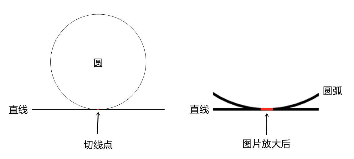數學物理打架：將一顆完美的鐵球放在平面上，接觸點無限??？
